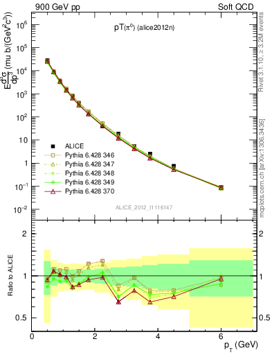 Plot of pi0_pt in 900 GeV pp collisions