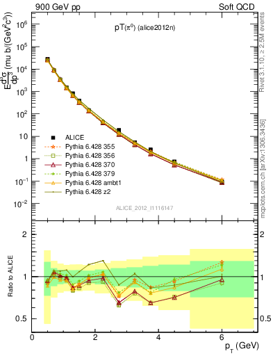 Plot of pi0_pt in 900 GeV pp collisions