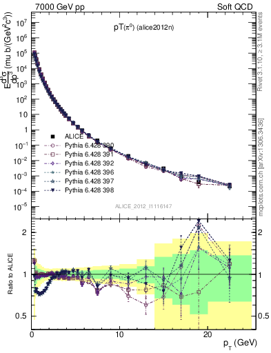 Plot of pi0_pt in 7000 GeV pp collisions