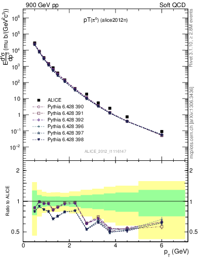 Plot of pi0_pt in 900 GeV pp collisions