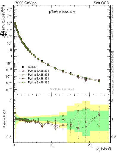 Plot of pi0_pt in 7000 GeV pp collisions