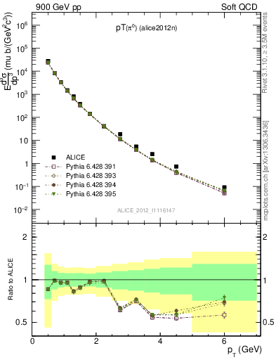 Plot of pi0_pt in 900 GeV pp collisions