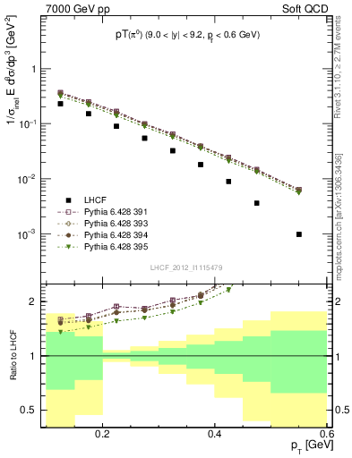 Plot of pi0_pt in 7000 GeV pp collisions