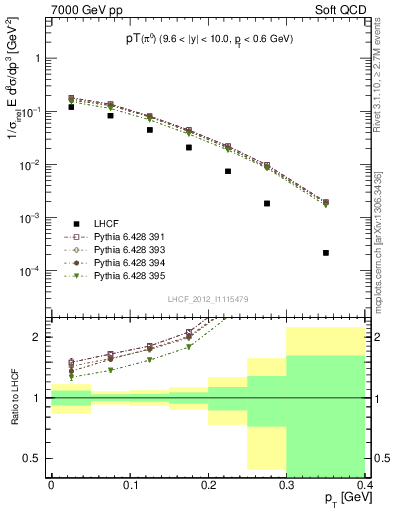 Plot of pi0_pt in 7000 GeV pp collisions