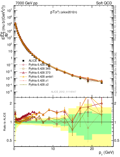 Plot of pi0_pt in 7000 GeV pp collisions