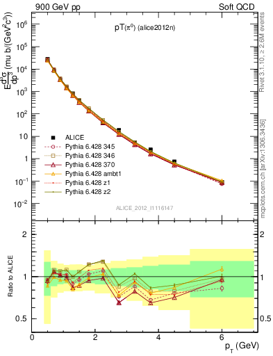 Plot of pi0_pt in 900 GeV pp collisions