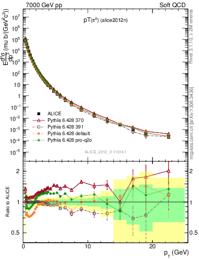 Plot of pi0_pt in 7000 GeV pp collisions