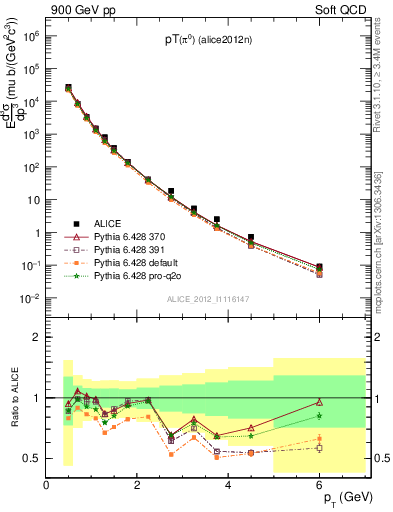 Plot of pi0_pt in 900 GeV pp collisions