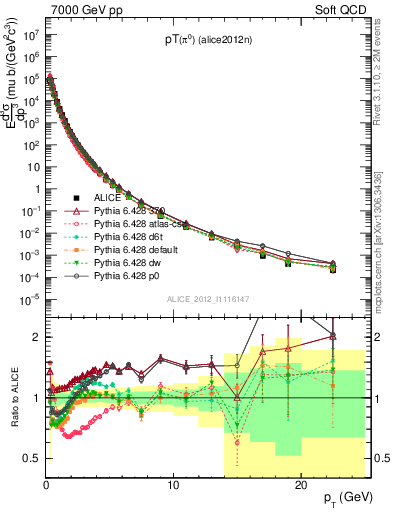 Plot of pi0_pt in 7000 GeV pp collisions