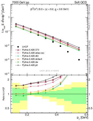 Plot of pi0_pt in 7000 GeV pp collisions