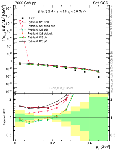 Plot of pi0_pt in 7000 GeV pp collisions