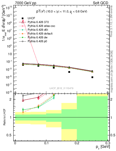 Plot of pi0_pt in 7000 GeV pp collisions