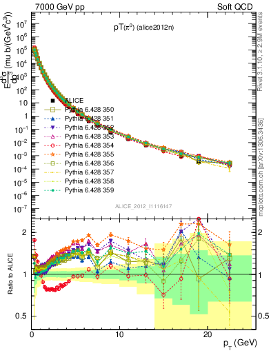 Plot of pi0_pt in 7000 GeV pp collisions