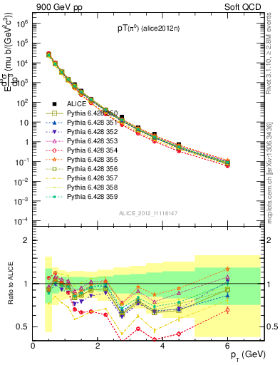 Plot of pi0_pt in 900 GeV pp collisions