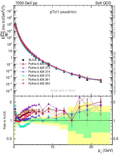 Plot of pi0_pt in 7000 GeV pp collisions