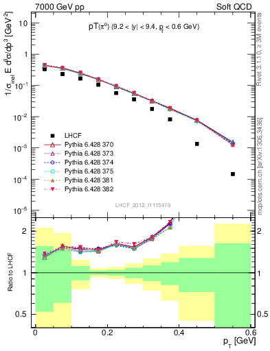 Plot of pi0_pt in 7000 GeV pp collisions