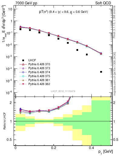 Plot of pi0_pt in 7000 GeV pp collisions