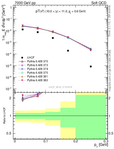 Plot of pi0_pt in 7000 GeV pp collisions