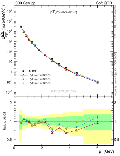 Plot of pi0_pt in 900 GeV pp collisions