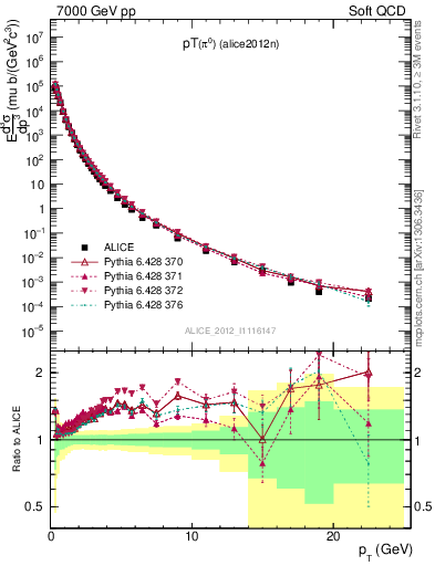 Plot of pi0_pt in 7000 GeV pp collisions