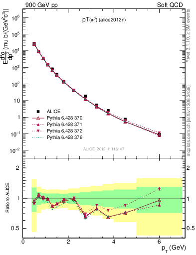 Plot of pi0_pt in 900 GeV pp collisions