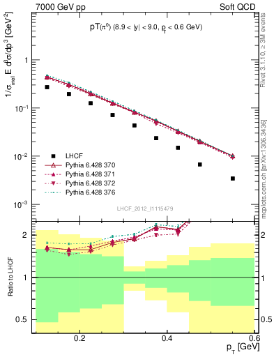 Plot of pi0_pt in 7000 GeV pp collisions