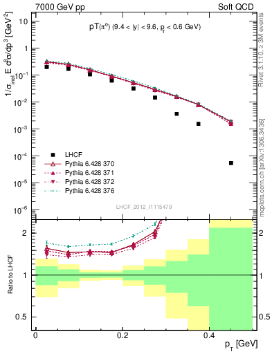 Plot of pi0_pt in 7000 GeV pp collisions