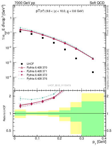 Plot of pi0_pt in 7000 GeV pp collisions