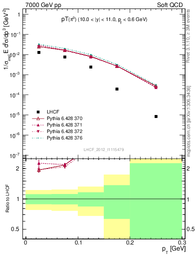 Plot of pi0_pt in 7000 GeV pp collisions