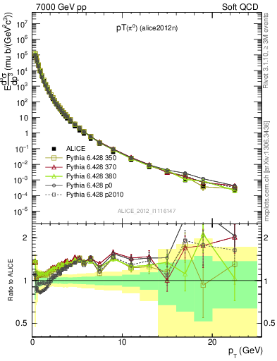 Plot of pi0_pt in 7000 GeV pp collisions