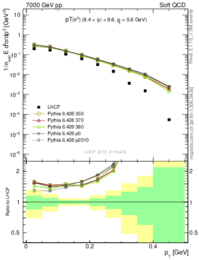 Plot of pi0_pt in 7000 GeV pp collisions