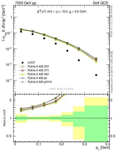 Plot of pi0_pt in 7000 GeV pp collisions