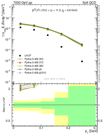 Plot of pi0_pt in 7000 GeV pp collisions