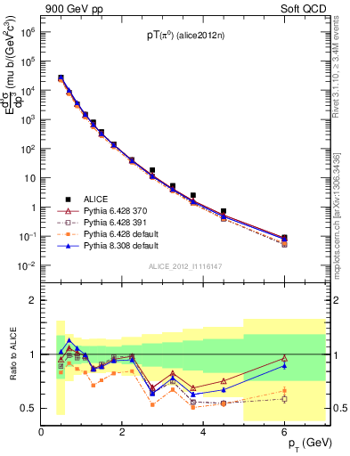 Plot of pi0_pt in 900 GeV pp collisions