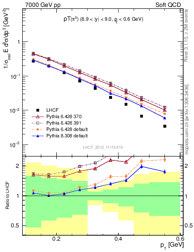 Plot of pi0_pt in 7000 GeV pp collisions