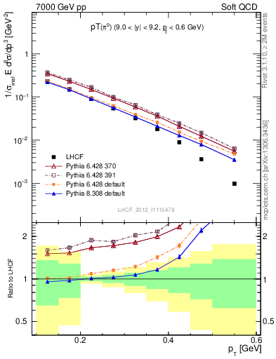 Plot of pi0_pt in 7000 GeV pp collisions