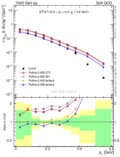 Plot of pi0_pt in 7000 GeV pp collisions