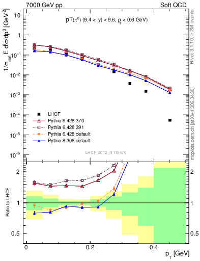 Plot of pi0_pt in 7000 GeV pp collisions