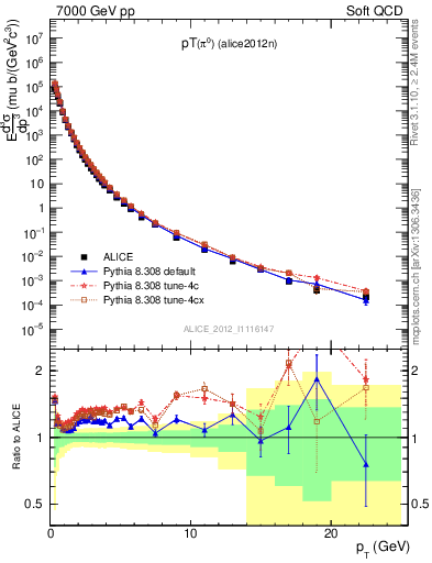 Plot of pi0_pt in 7000 GeV pp collisions