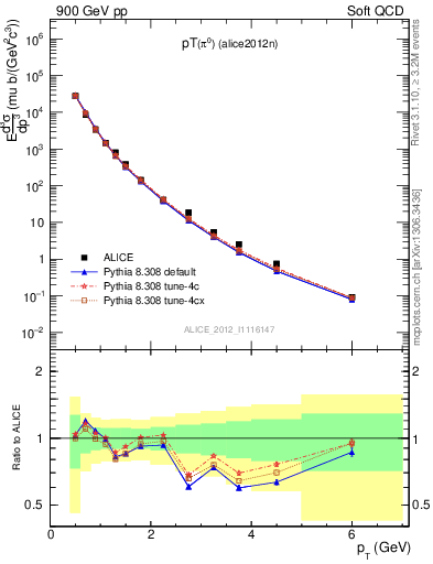 Plot of pi0_pt in 900 GeV pp collisions