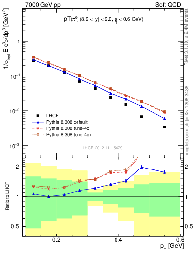 Plot of pi0_pt in 7000 GeV pp collisions