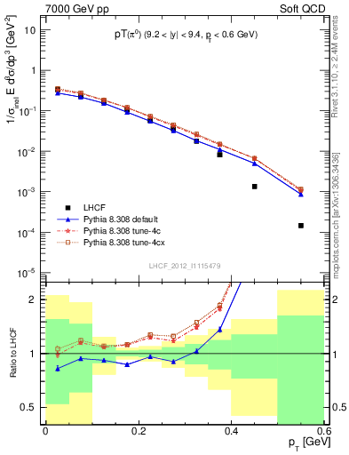 Plot of pi0_pt in 7000 GeV pp collisions