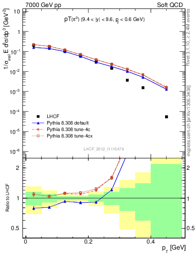 Plot of pi0_pt in 7000 GeV pp collisions