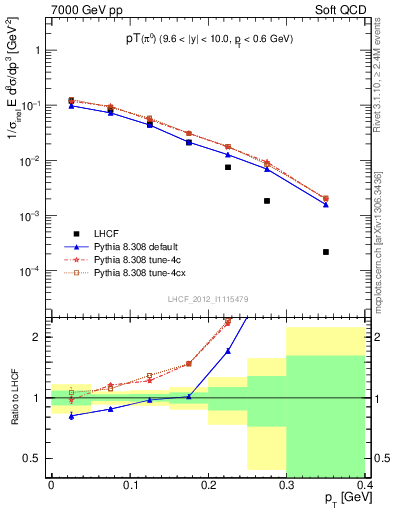 Plot of pi0_pt in 7000 GeV pp collisions