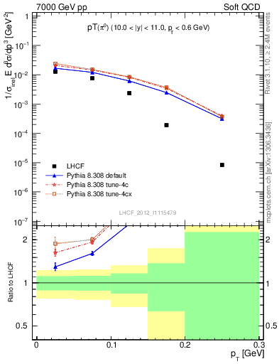 Plot of pi0_pt in 7000 GeV pp collisions