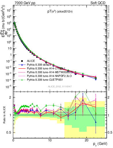 Plot of pi0_pt in 7000 GeV pp collisions