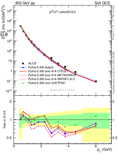 Plot of pi0_pt in 900 GeV pp collisions