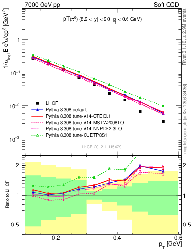 Plot of pi0_pt in 7000 GeV pp collisions