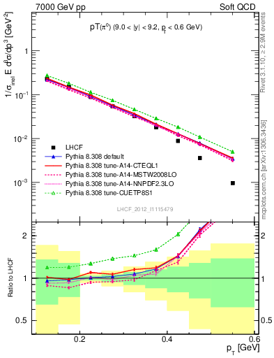 Plot of pi0_pt in 7000 GeV pp collisions