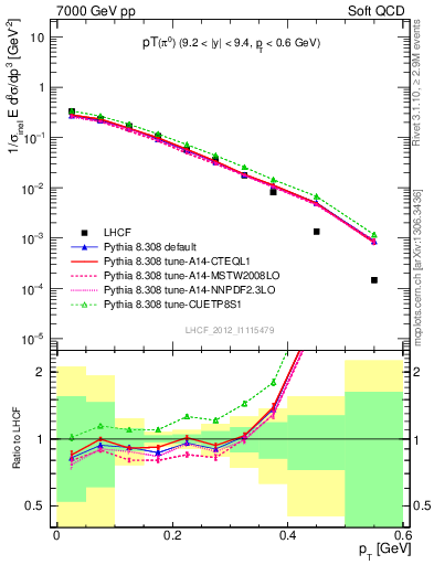 Plot of pi0_pt in 7000 GeV pp collisions